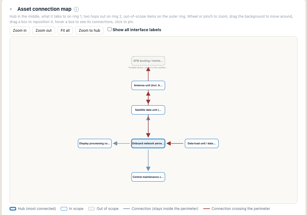 The Artefact Builder connection map: assets as boxes, connections as arrows, perimeter crossings in red